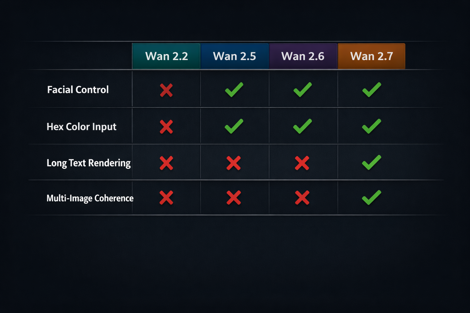 Wan 2.2, Wan 2.5, Wan 2.6, and Wan 2.7 Image feature comparison chart